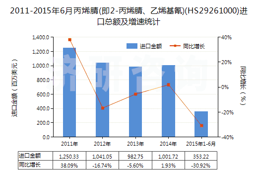 2011-2015年6月丙烯腈(即2-丙烯腈、乙烯基氰)(HS29261000)進(jìn)口總額及增速統(tǒng)計(jì)